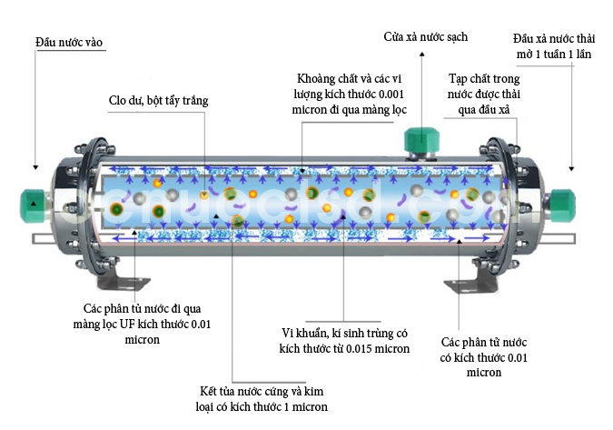 UF là gì? Bộ Màng lọc UF công nghiệp và gia đình
